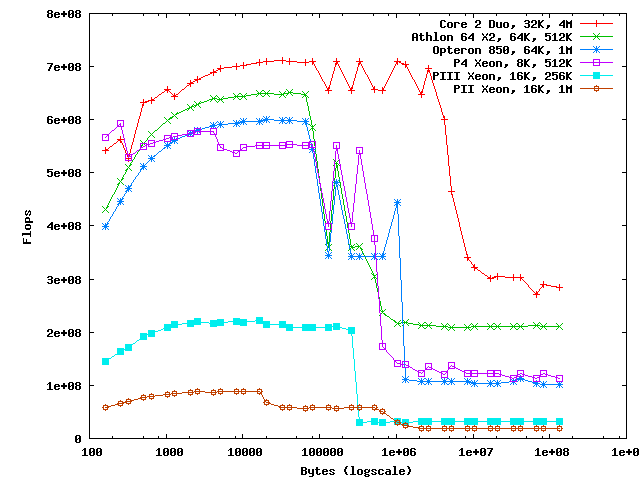 Operation speed vs Data Size for various CPUs