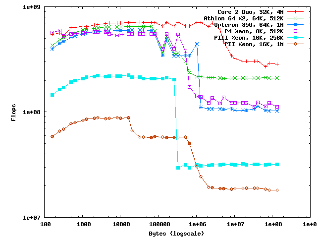 Operation speed vs Data Size for various CPUs on a log scale