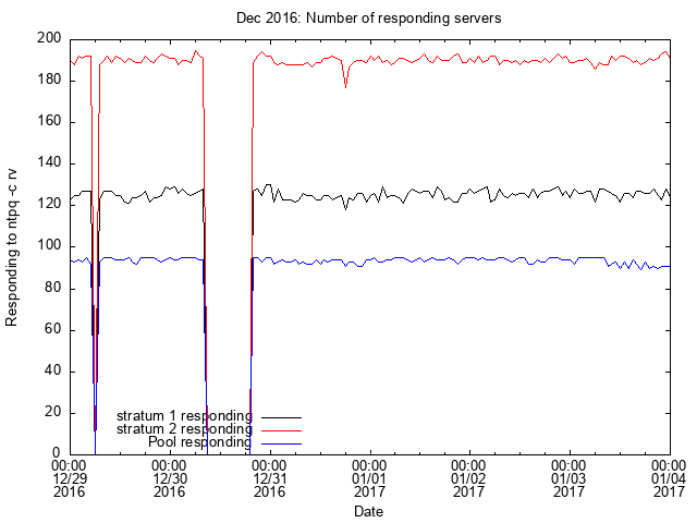 2016 Graph of responding servers