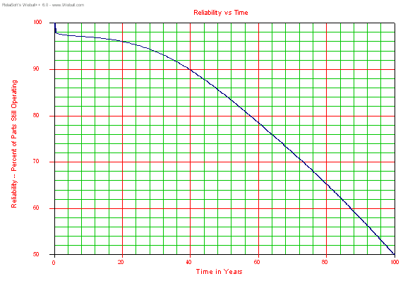 Figure 3: Mixed Infant Mortality and Normal Life Survival Plot