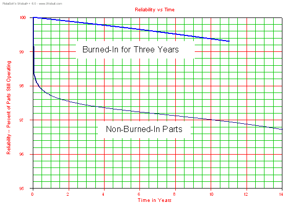 Figure 5: Comparison of Failures from Raw and Burned-in Parts