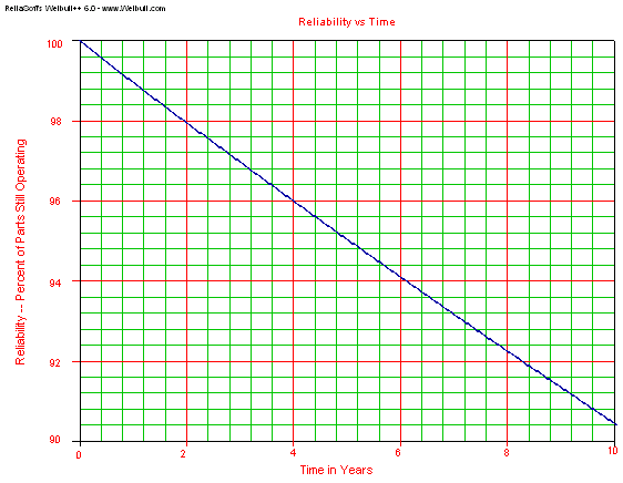 Figure 6: Survival Plot for Constant Failure Rate