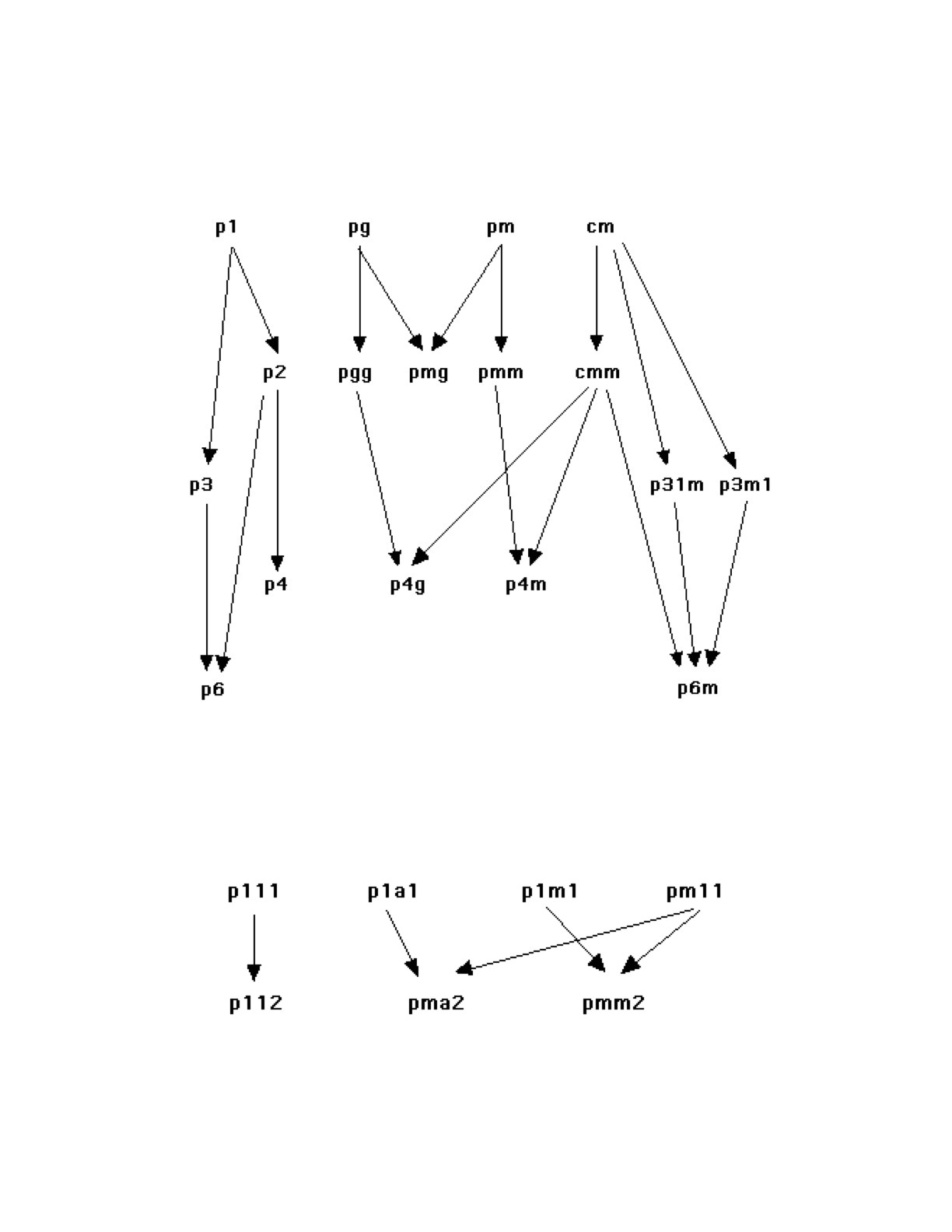 group 
diagrams
