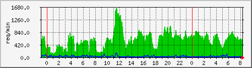 httpd-ll Traffic Graph