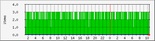 maccull2-local Traffic Graph