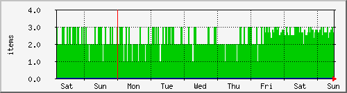 week