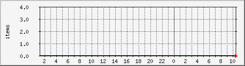 maccull2-smtp Traffic Graph