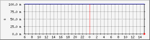 cs-offset Traffic Graph