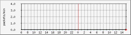 cs-pps Traffic Graph