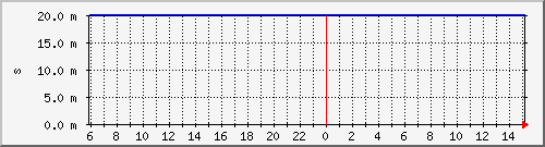 cs1-offset Traffic Graph