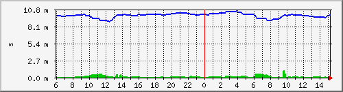 esat-offset Traffic Graph
