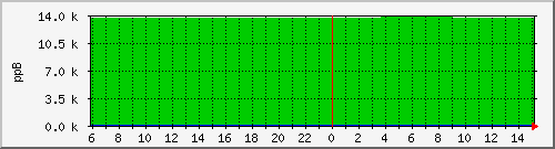 ntp-frequency Traffic Graph