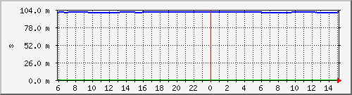 ntp-offset Traffic Graph