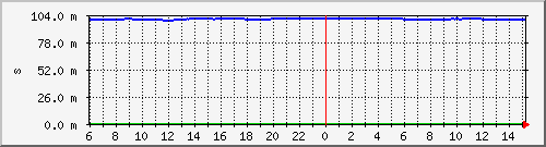nuig-offset Traffic Graph