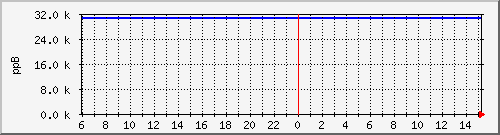 salmon-frequency Traffic Graph
