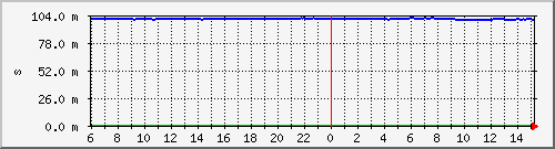 salmon-offset Traffic Graph