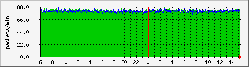 salmon-pps Traffic Graph