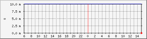 udel-offset Traffic Graph