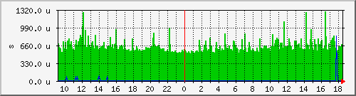 cs-ping Traffic Graph