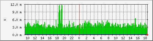 dias-ping Traffic Graph
