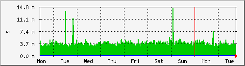week