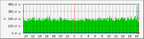 mathgate-ping Traffic Graph