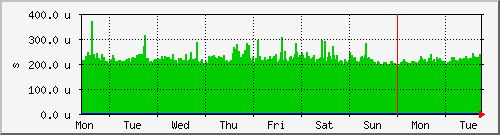 week
