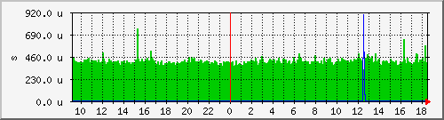 matrix-ping Traffic Graph