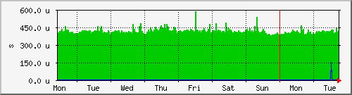 week