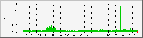 tcd-ping Traffic Graph
