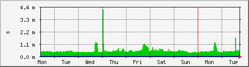 week