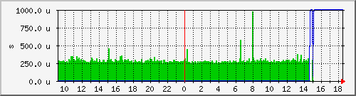 walton-ping Traffic Graph