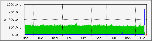 week