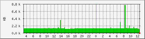 salmon-bytes Traffic Graph