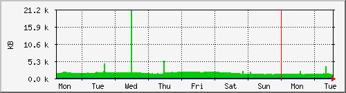 week