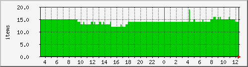 salmon-queue Traffic Graph