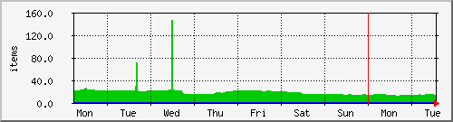 week