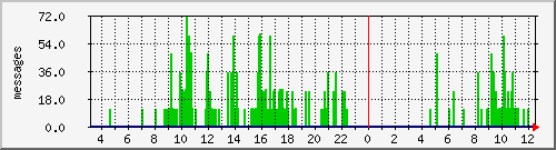 walton-postfwd Traffic Graph