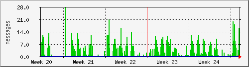 month