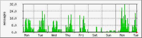 week