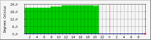 3.6-temp Traffic Graph