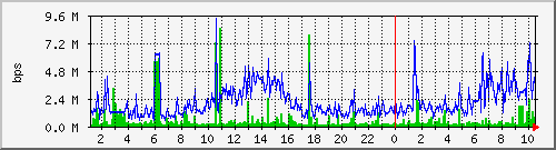 salmon-em0-bps Traffic Graph
