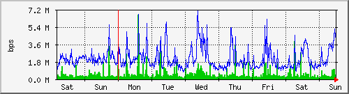week