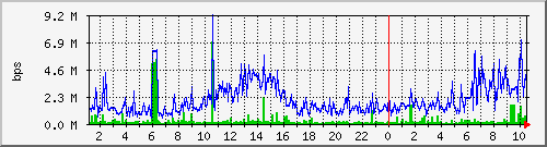 salmon-em0-bps4 Traffic Graph