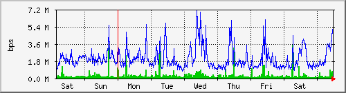 week