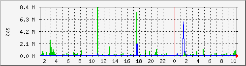salmon-em0-bps6 Traffic Graph