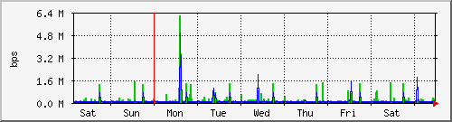 week