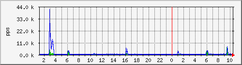 salmon-em0-pps Traffic Graph