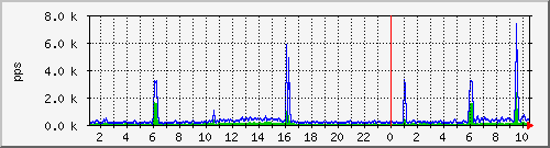 salmon-em0-pps4 Traffic Graph