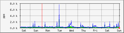 week